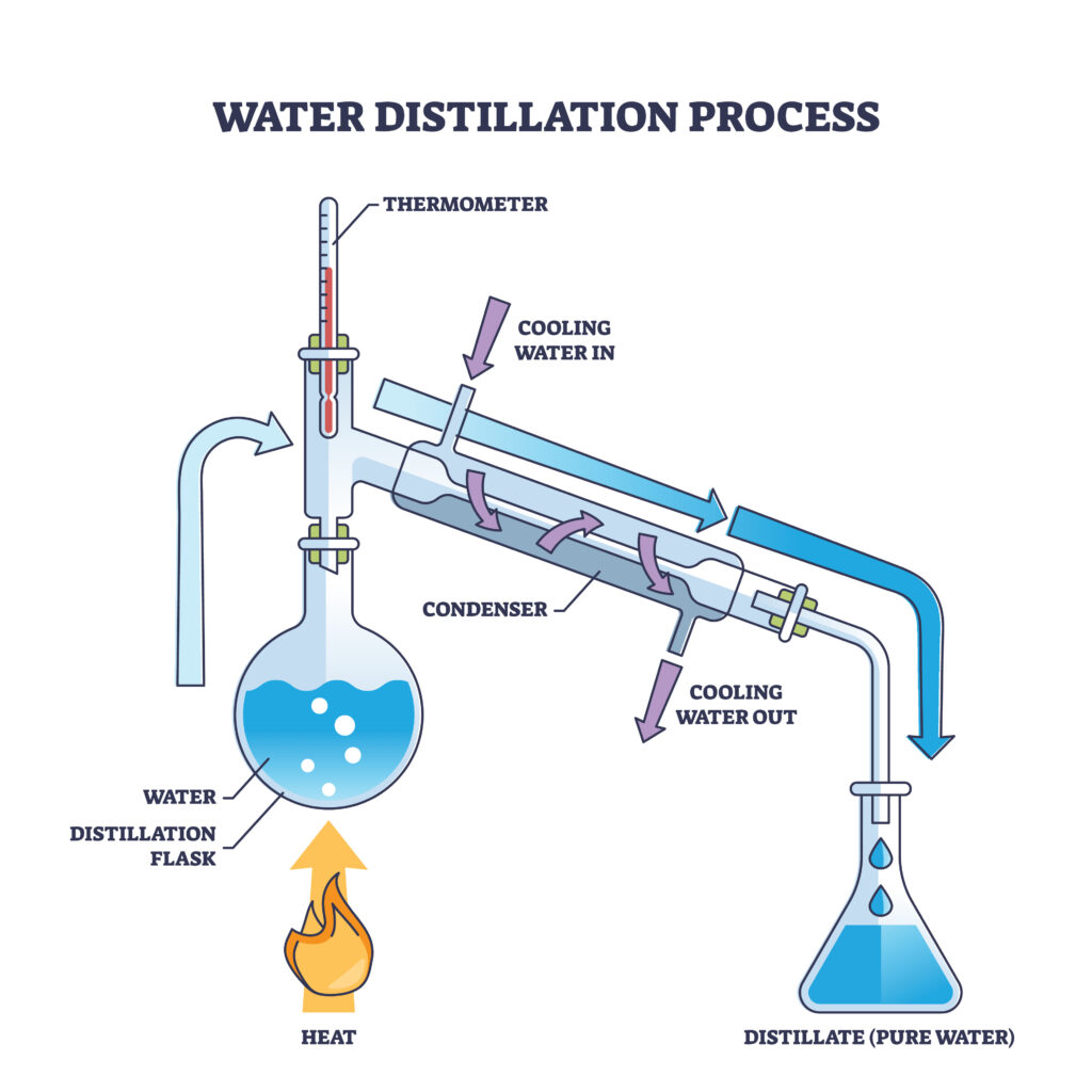 Diagram of a water distillation process.